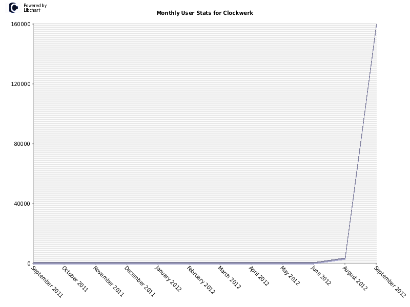 Monthly User Stats for Clockwerk